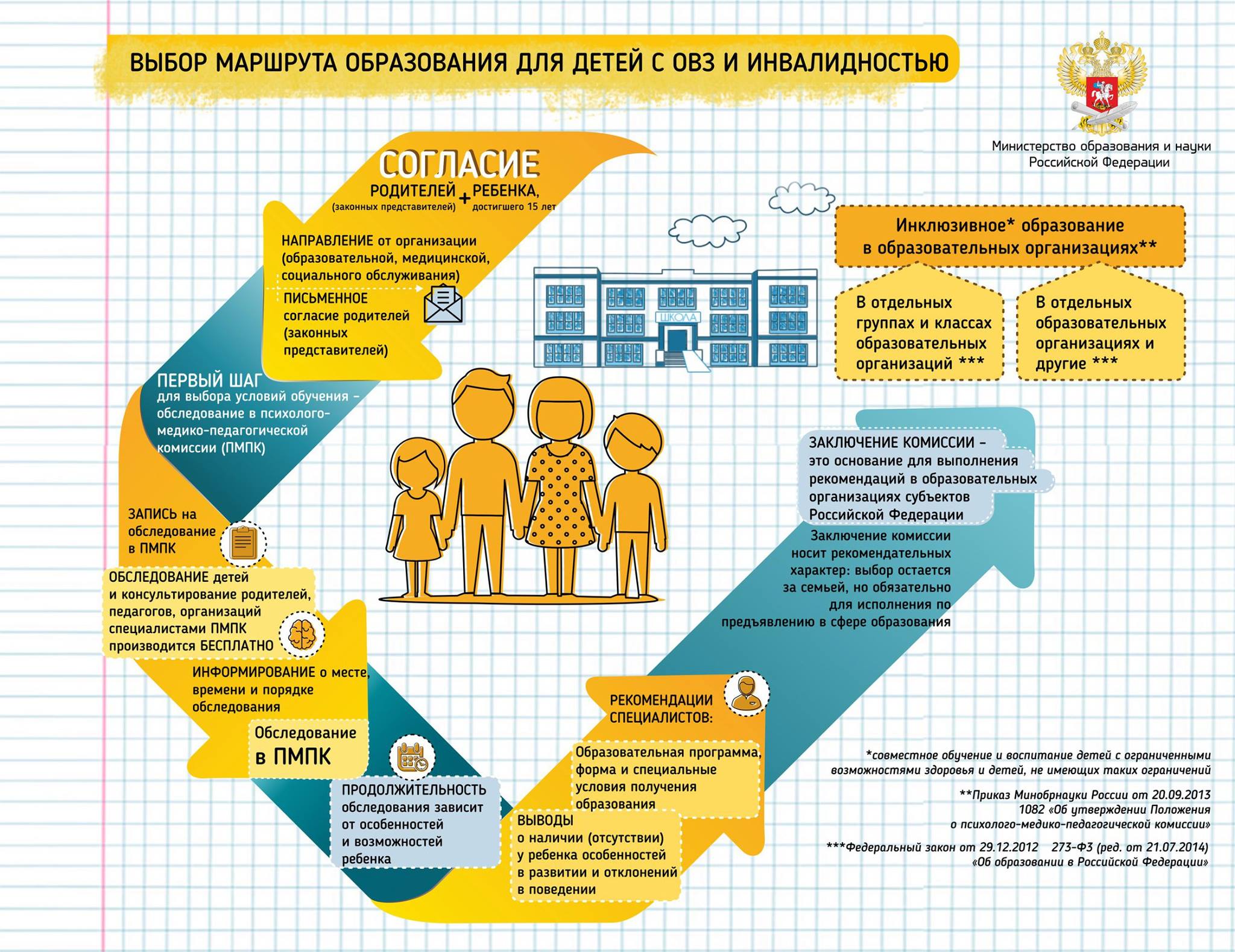 Выбор маршрута образования для детей с ОВЗ и инвалидностью.